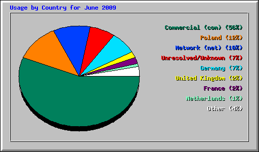 Usage by Country for June 2009