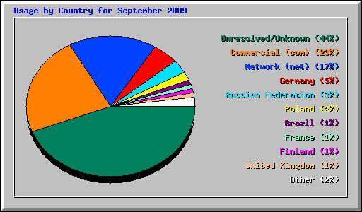 Usage by Country for September 2009