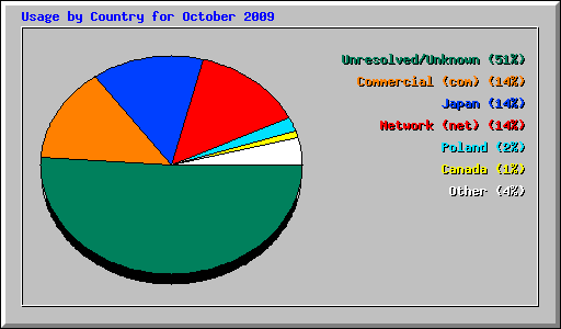 Usage by Country for October 2009