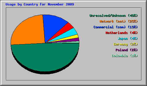 Usage by Country for November 2009