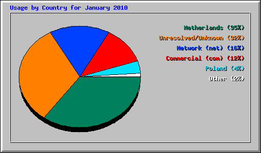 Usage by Country for January 2010