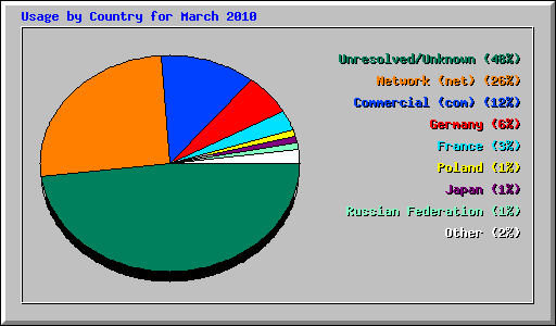 Usage by Country for March 2010