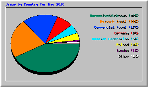 Usage by Country for May 2010