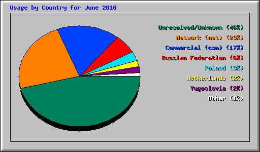 Usage by Country for June 2010