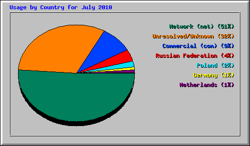 Usage by Country for July 2010