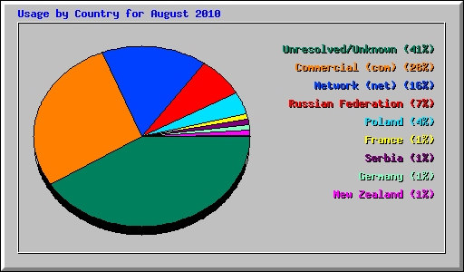 Usage by Country for August 2010