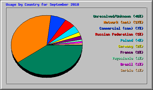 Usage by Country for September 2010