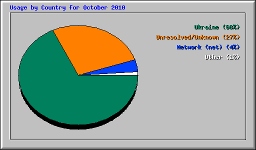 Usage by Country for October 2010