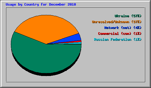 Usage by Country for December 2010