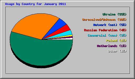 Usage by Country for January 2011