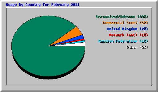 Usage by Country for February 2011