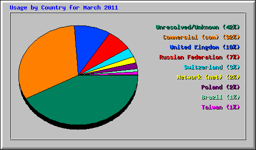 Usage by Country for March 2011