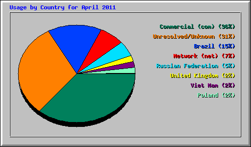 Usage by Country for April 2011