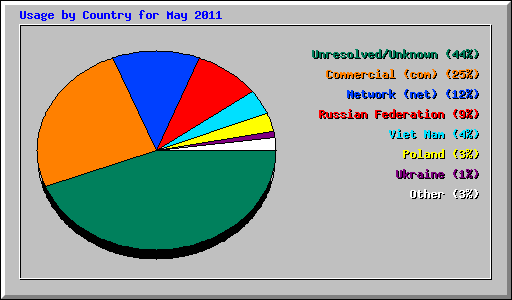 Usage by Country for May 2011