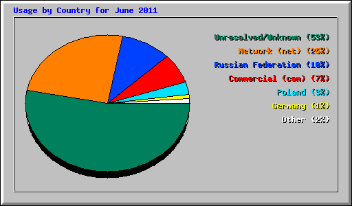 Usage by Country for June 2011