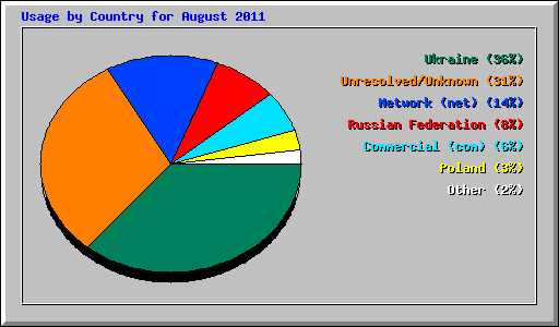 Usage by Country for August 2011