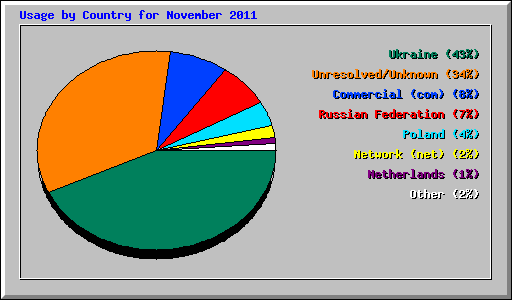 Usage by Country for November 2011