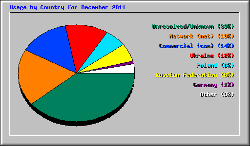 Usage by Country for December 2011