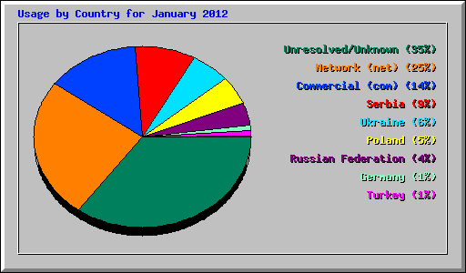 Usage by Country for January 2012