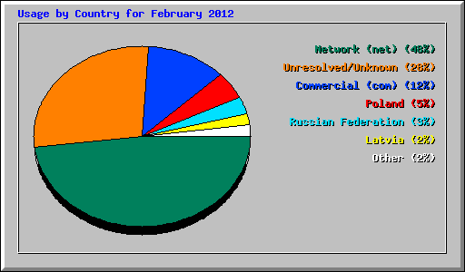 Usage by Country for February 2012