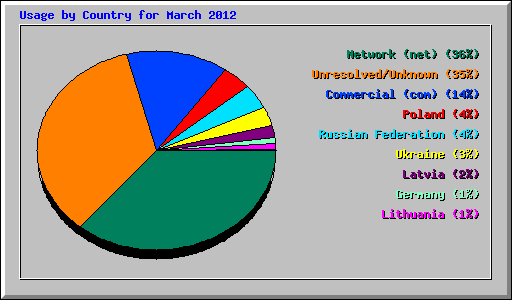 Usage by Country for March 2012