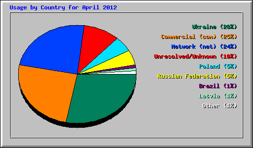 Usage by Country for April 2012