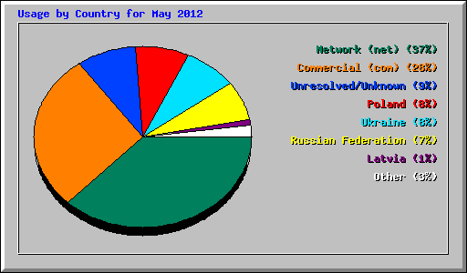 Usage by Country for May 2012