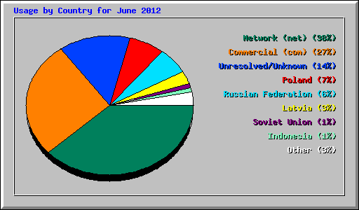 Usage by Country for June 2012