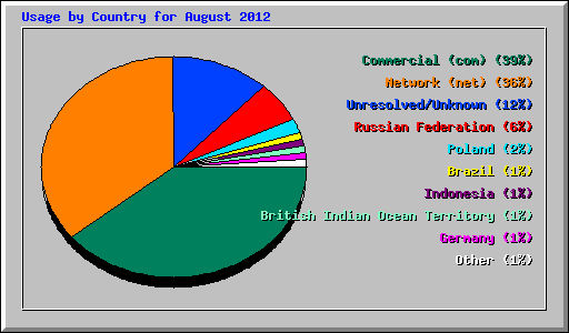 Usage by Country for August 2012