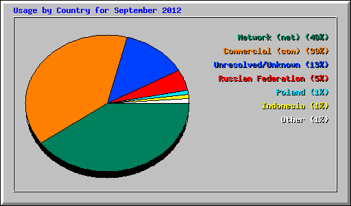 Usage by Country for September 2012