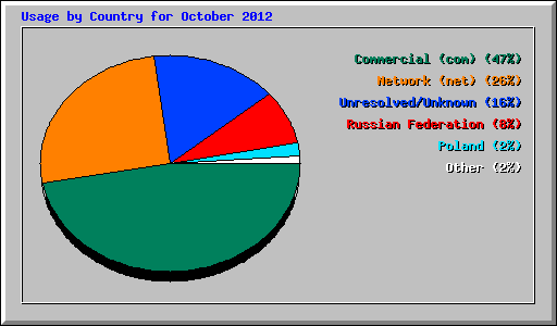 Usage by Country for October 2012