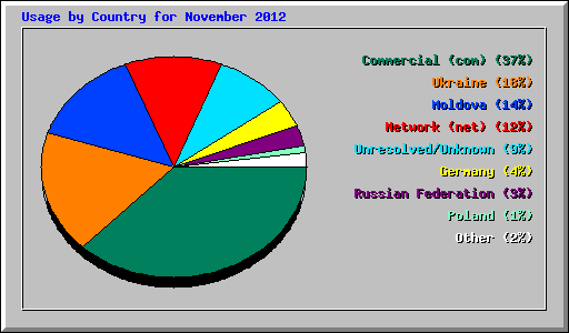 Usage by Country for November 2012