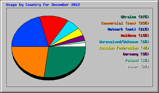 Usage by Country for December 2012