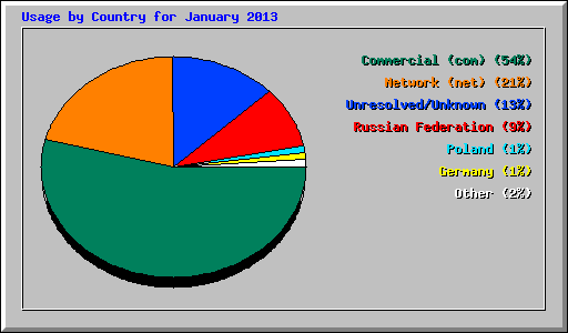 Usage by Country for January 2013