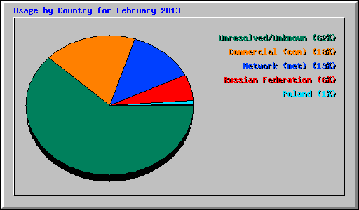 Usage by Country for February 2013