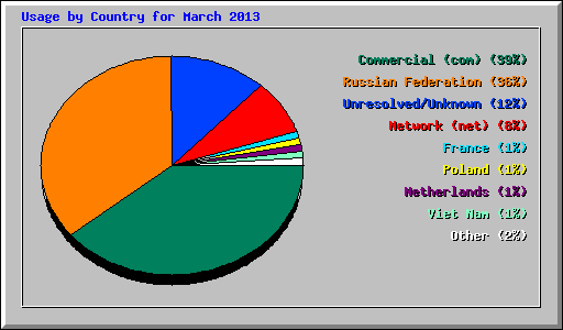 Usage by Country for March 2013