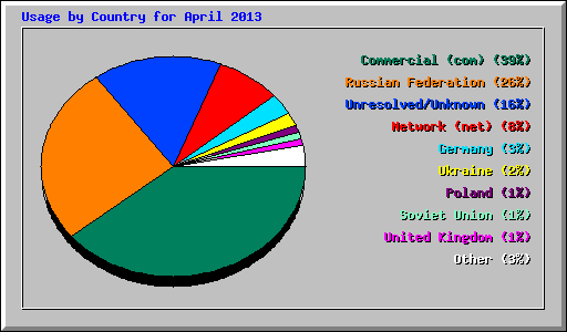 Usage by Country for April 2013