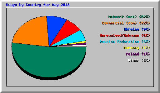 Usage by Country for May 2013