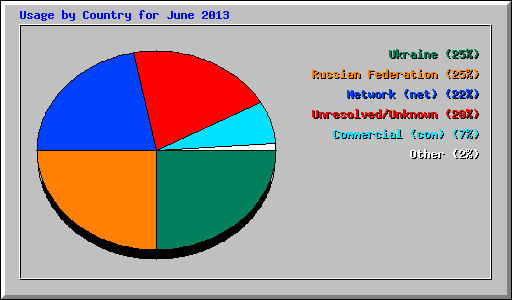 Usage by Country for June 2013