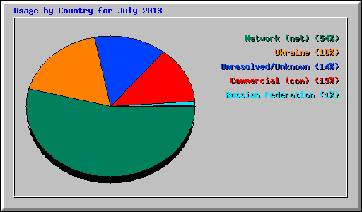 Usage by Country for July 2013