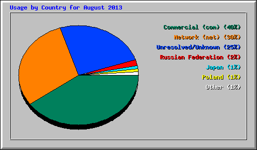 Usage by Country for August 2013