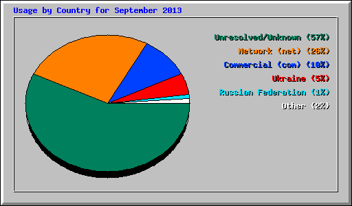 Usage by Country for September 2013