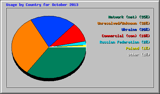 Usage by Country for October 2013