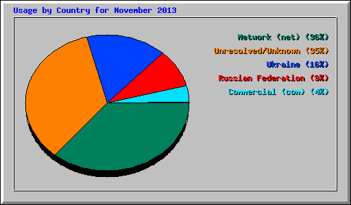 Usage by Country for November 2013