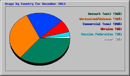 Usage by Country for December 2013