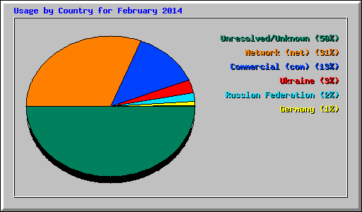 Usage by Country for February 2014