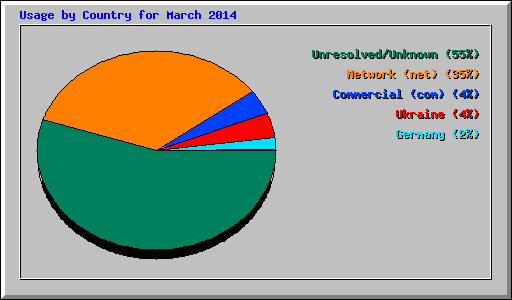 Usage by Country for March 2014