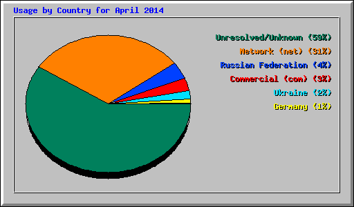 Usage by Country for April 2014