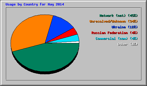 Usage by Country for May 2014