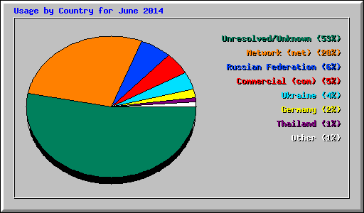 Usage by Country for June 2014